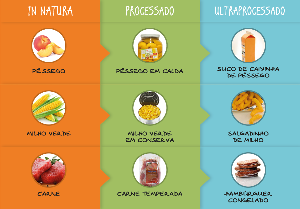 Quadro ilustra as diferenças entre alimentos, de naturais a processados